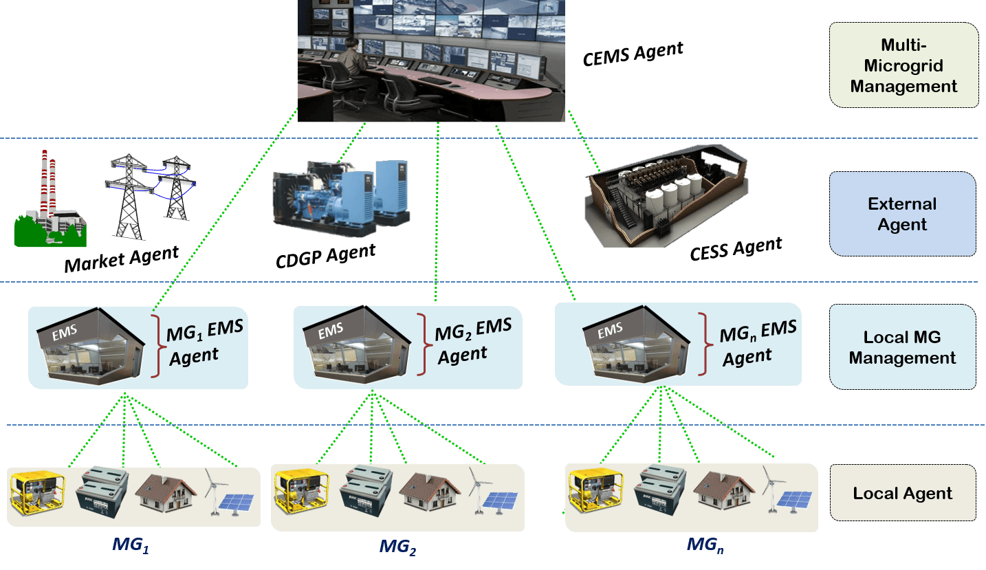 Microgrid Clusters Framework Microgrid Clusters Framework