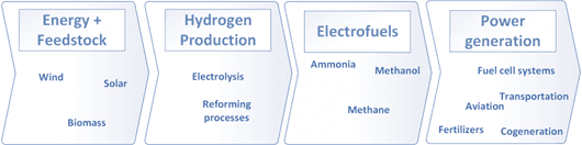 Hydrogen Value Chain Hydrogen Value Chain
